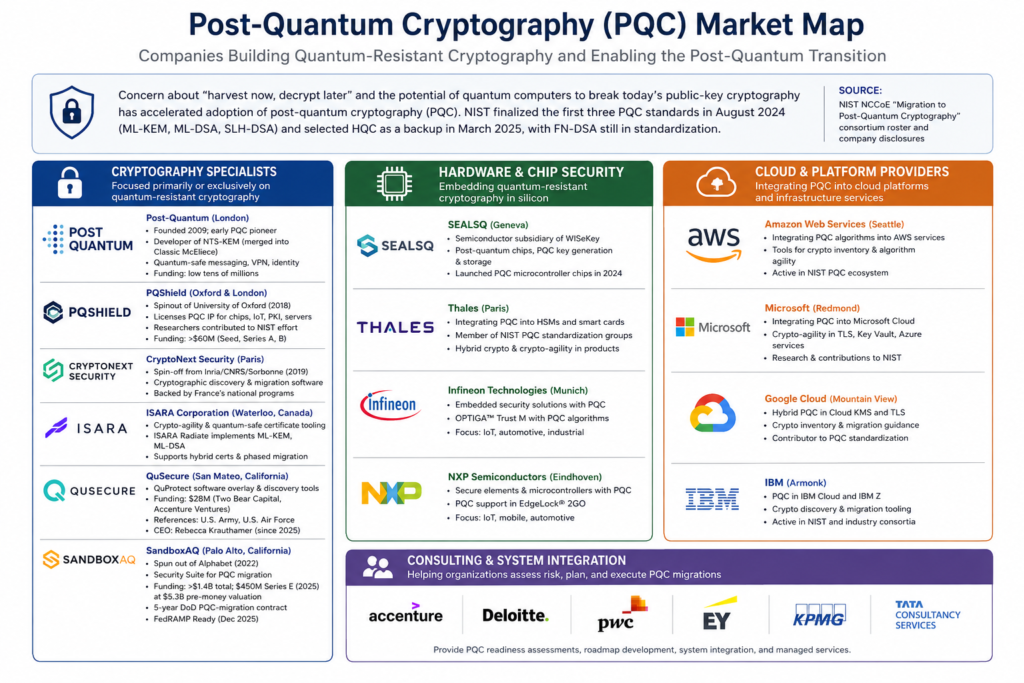 PQC Market