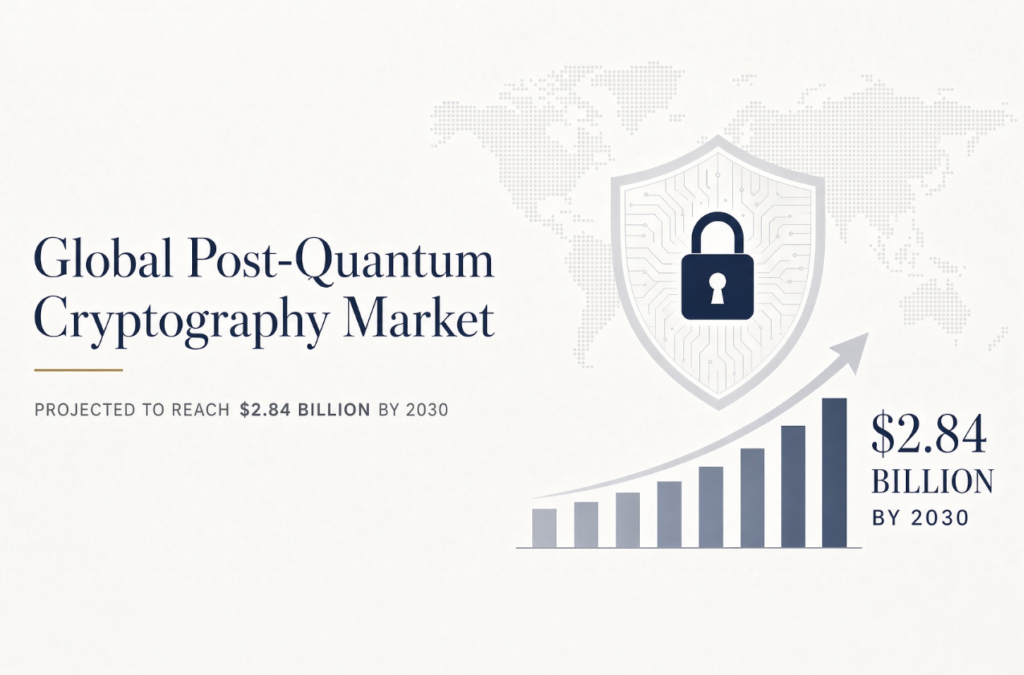 Post-Quantum Market Size